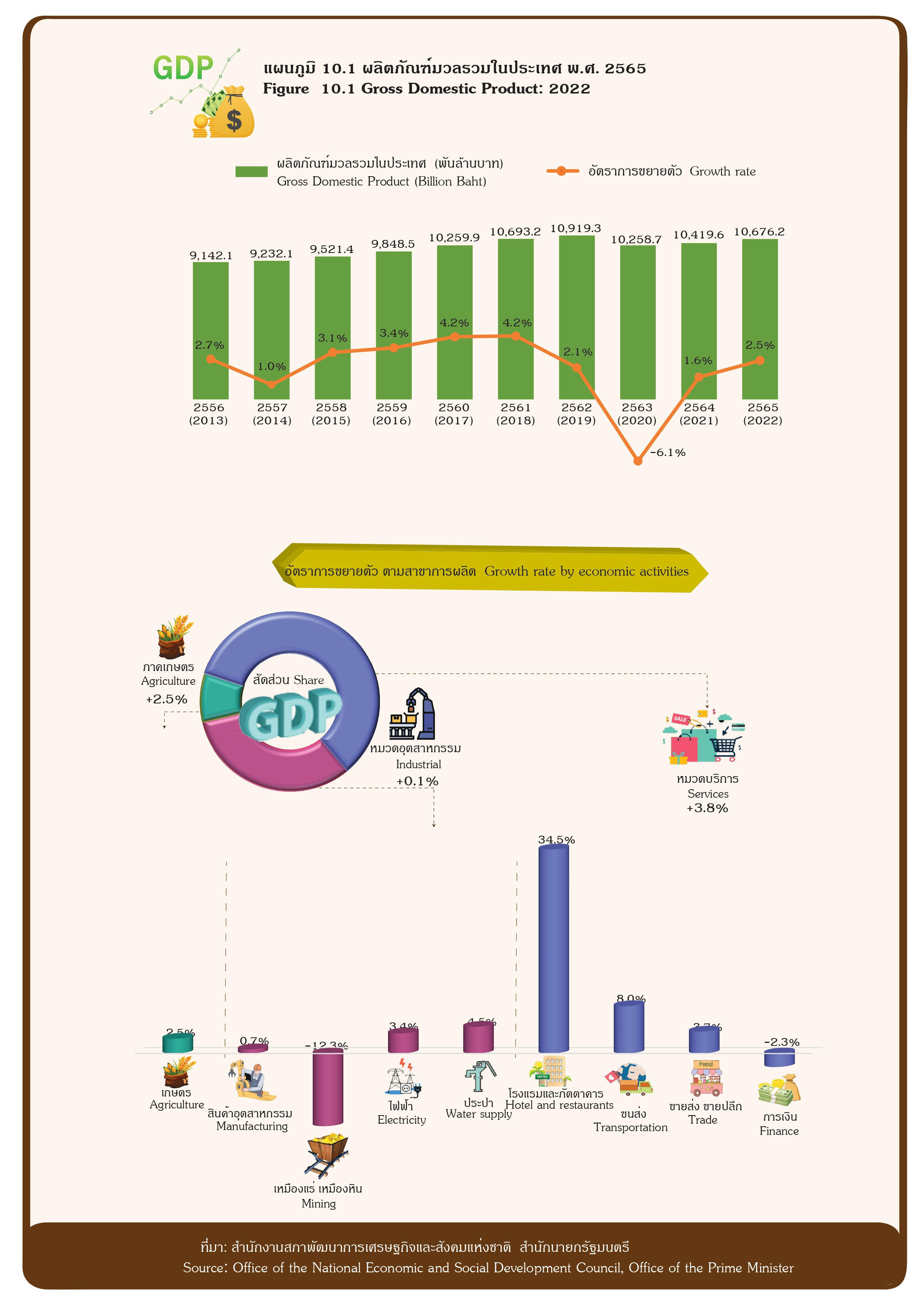 แผนภูมิที่ 10, ผลิตภัณฑ์มวลรวมในประเทศ, พ.ศ. 2565